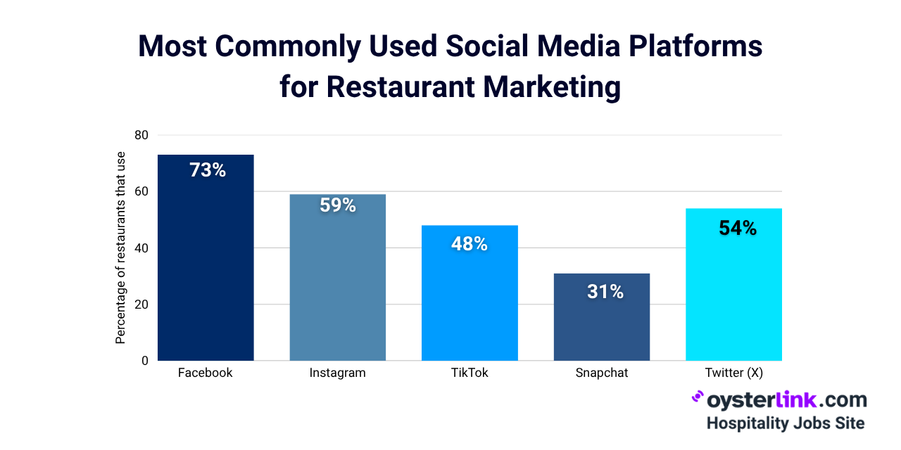 Social Media Platforms Used by Restaurants